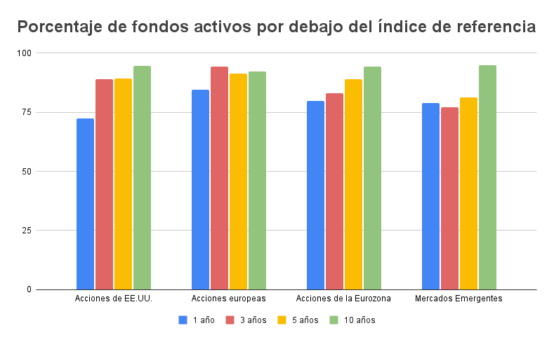 Porcentaje de fondos activos por debajo del índice de referencia