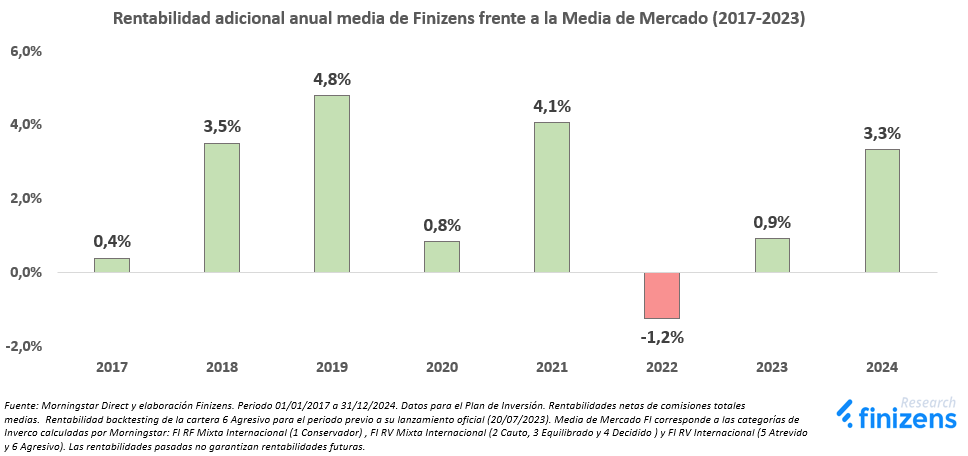 Rentabilidad adicional de Finizens