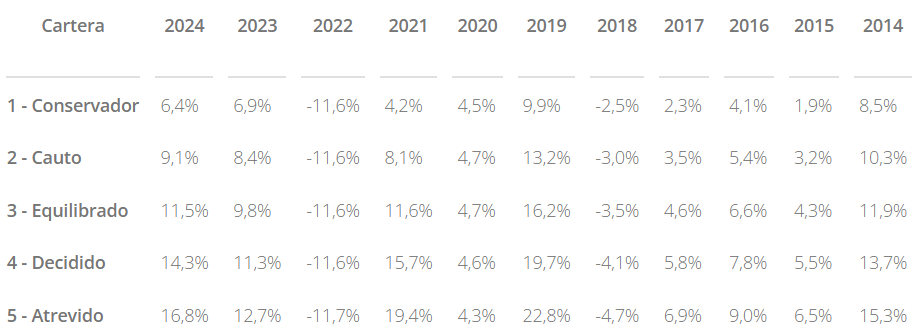 Rentabilidad del plan de pensiones de Finizens anual
