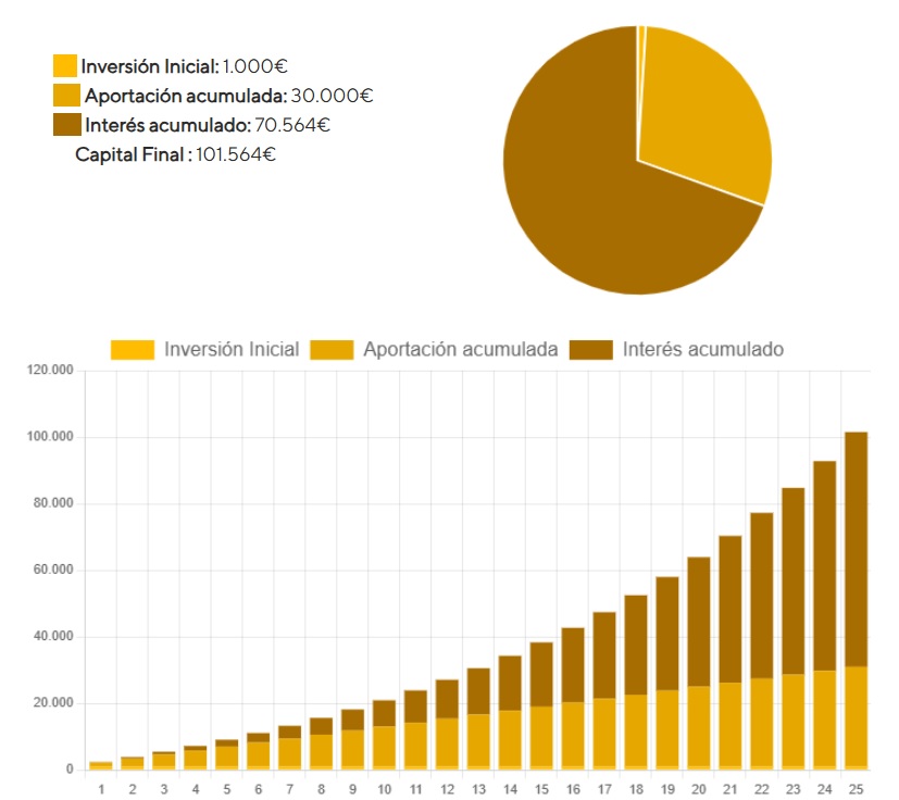Ejemplo de calculadora de interés compuesto