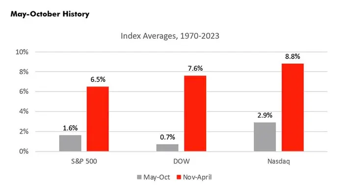 sell in may and go away