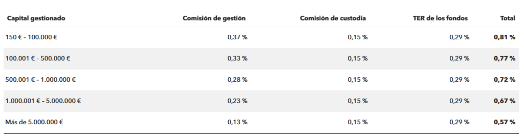 Comisiones cartera Yellow Myinvestor