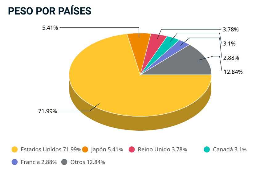 Peso por países del MSCI World