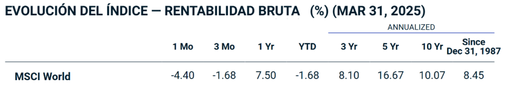 Tabla de rentabilidad del MSCI World