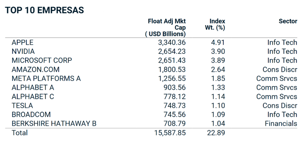 Top 10 Empresas MSCI World