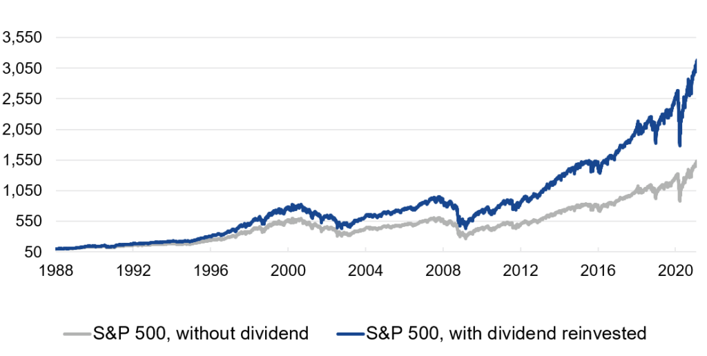 s&p 500 con dividendos y sin dividendos