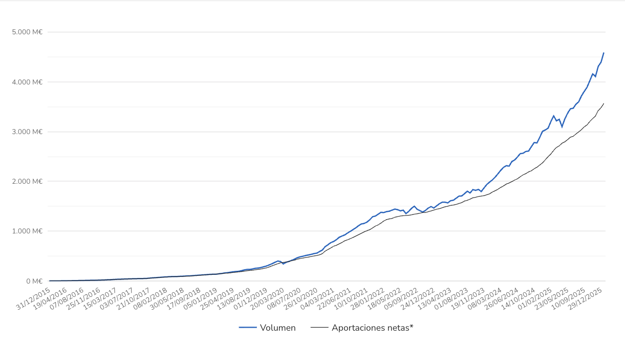 Volumen gestionado por Indexa Capital en 2026