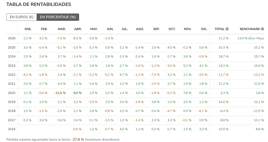 Mi rentabilidad en Indexa Capital