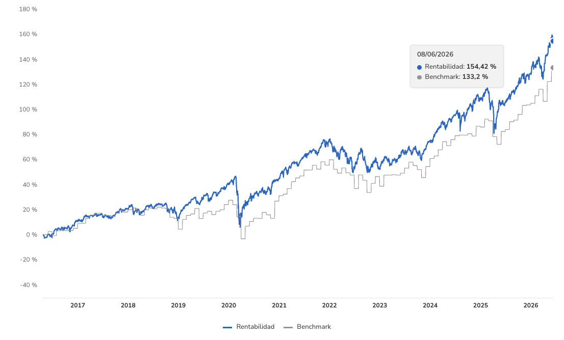 Mi rentabilidad con Indexa Capital